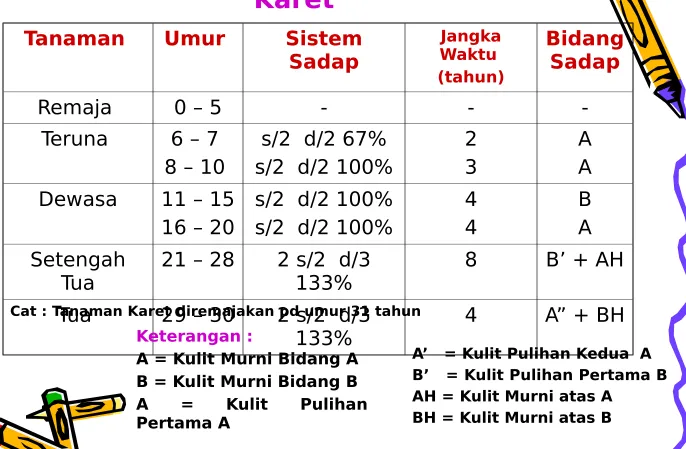 Tabel 7. Bagan Penyadapan Tanaman 