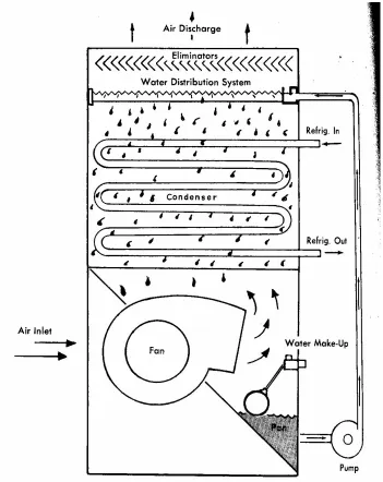 Gambar 1.5  Evaporative Condenser 