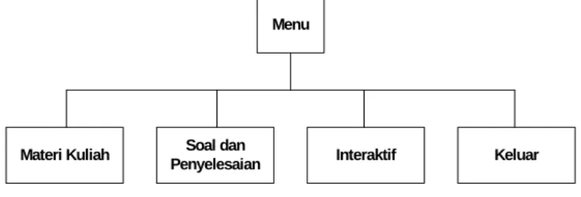 Gambar 5 Struktur Menu Utama 