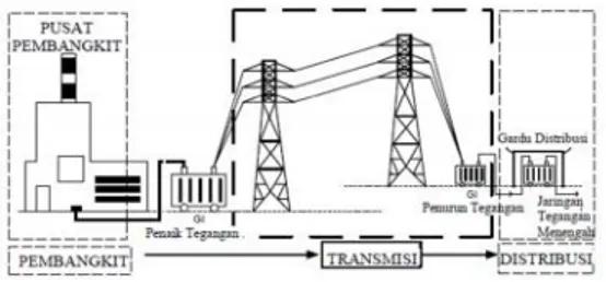 Gambar 2.1 Skema Pusat Listrik yang Dihubungkan Melalui Saluran Transmisi ke Gardu Induk