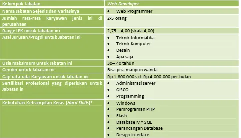 Tabel 14. Data Umum Kelompok Jabatan Web Developer 