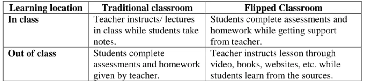 Tabel 2. Perbandingan antara Kelas Tradisional dan Flipped Classroom  Learning location  Traditional classroom  Flipped Classroom  In class   Teacher instructs/ lectures 