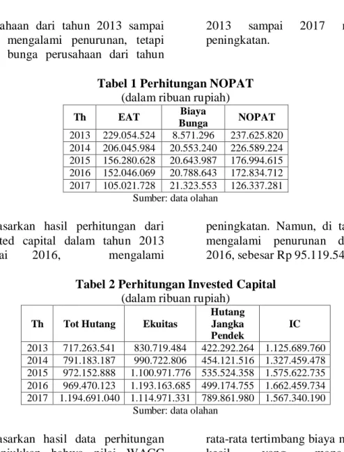 Tabel 1 Perhitungan NOPAT  (dalam ribuan rupiah) 