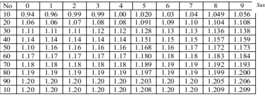Tabel 2.6 Reduksi Standard Deviasi (Sn) untuk Distribusi Gumbel 