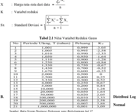 Tabel 2.1 Nilai Variabel Reduksi Gauss 