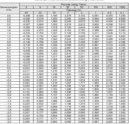 Tabel 2.3 Nilai K untuk distribusi Log Pearson III 