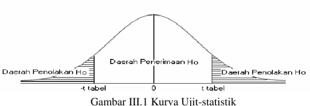 Gambar III.1 Kurva Ujit-statistik 