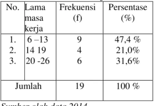 Tabel  4.1.  Data  Karakteristik  responden  berdasarkan umur  N o.  Umur  Frekuensi (f)  Persentase  (%)  1