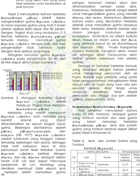 Tabel 3 menunjukkan bahwa herbisida  efektif dalam 