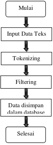 Gambar 2. Tahapan Proses Tokenizing 