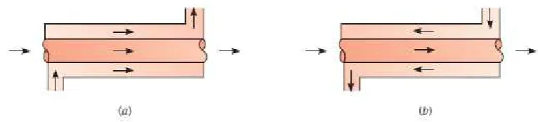 Gambar 2.4 Penukar kalor pipa konsentris (a) parallel flow (b) counter flow (Sumber: Incropera, 2007) 