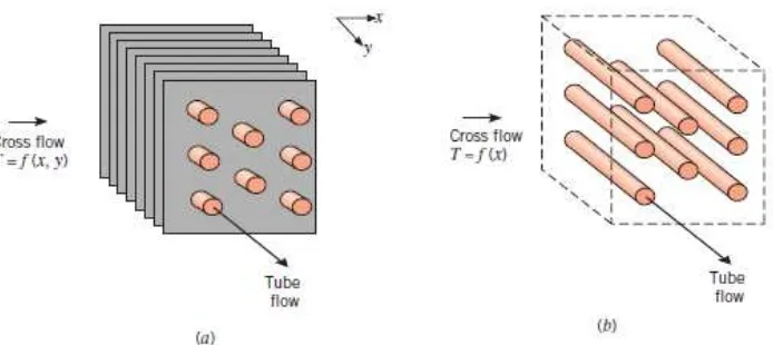 Gambar 2.5  Penukar kalor aliran melintang (a) bersirip dengan kedua fluidanya tidak campur (b) tidak bersirip dengan satu fluida campur dan satu fluida lagi tidak campur (Sumber: Incropera, 2007) 