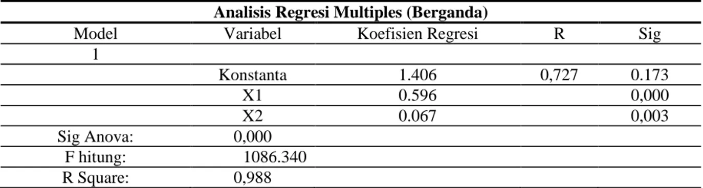 Tabel 7. Hasil Uji Regresi Linier Berganda  Analisis Regresi Multiples (Berganda) 