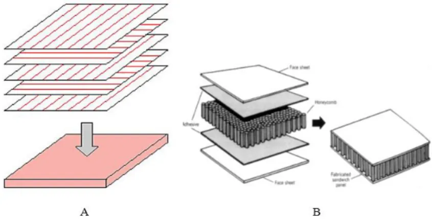 Gambar 1.4 A. Laminare B. Sandwich panels  1.4  Keunggulan dan Kerugian Material Komposit  