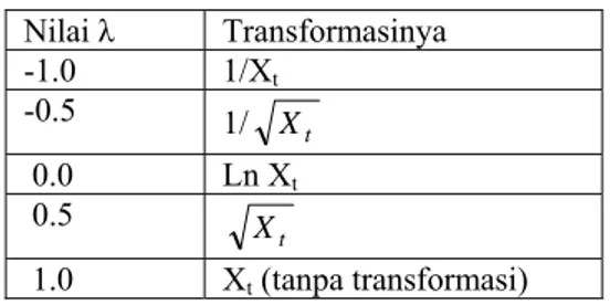 Tabel 1  Nilai λ dan Transformasinya  Nilai λ Transformasinya  -1.0 1/X t  -0.5  1/ t X    0.0  Ln X t   0.5  t X    1.0  X t  (tanpa transformasi) 