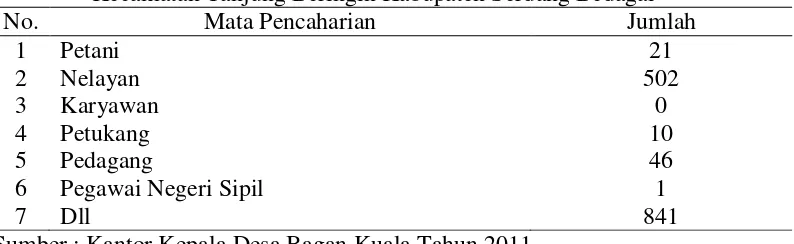 Tabel 15. Data mata pencaharian masyarakat pesisir Stasiun 1 Desa Bagan Kuala Kecamatan Tanjung Beringin Kabupaten Serdang Bedagai 