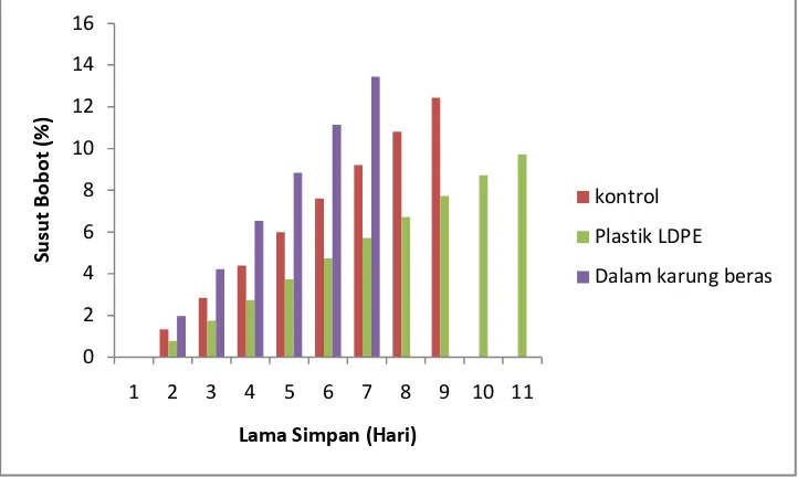 Tabel 1. Hasil analisis keragamansusut bobot buah alpukat 