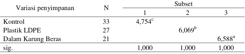 Tabel 2. Hasil uji lanjut duncan 5% pengaruh variasi penyimpanan terhadap susut bobot buah alpukat 