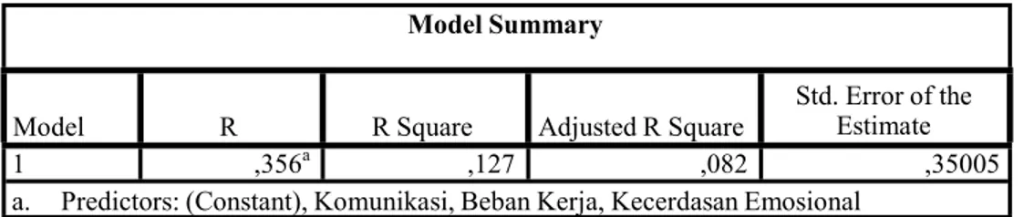 Tabel 4.  Koefisien Korelasi Model Summary
