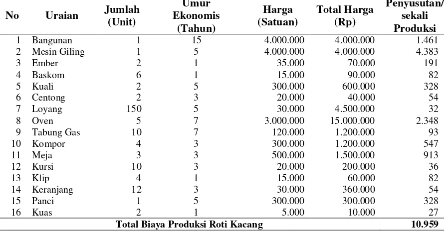 Tabel 6. Biaya Bahan Baku Produksi Roti  Kacang  Bapak Hasbi Selama SatuKali Proses Produksi 