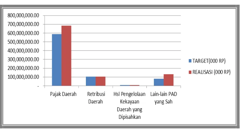 Grafik  3.1.2. Pembagian Pendapatan Asli Daerah Pemda Kota Semarang 