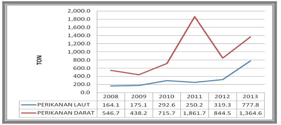 Grafik  3.3.2. Populasi Ternak Besar Di Kota Semarang 