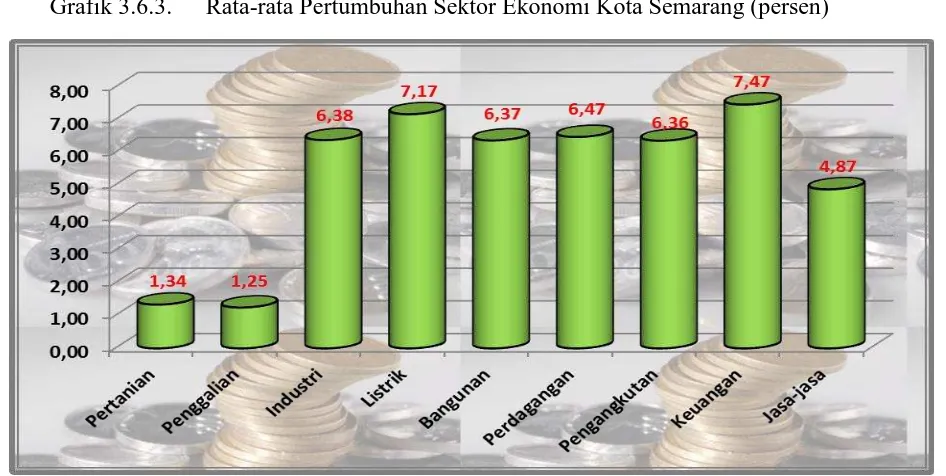 Tabel  3.3. Pertumbuhan Sektor Ekonomi di Kota Semarang Menurut Lapangan Usaha di 