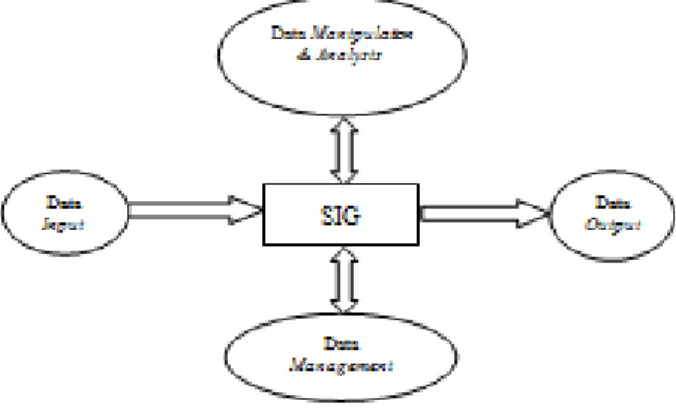 Gambar 2 : Subsistem SIG 