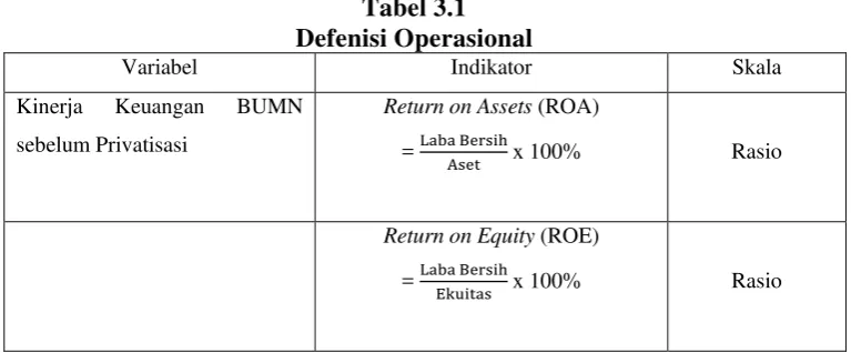 Tabel 3.1 Defenisi Operasional 