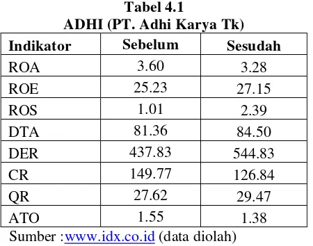 Tabel 4.1 ADHI (PT. Adhi Karya Tk) 