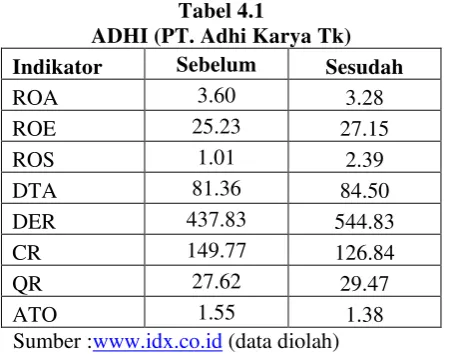 Tabel 4.1 ADHI (PT. Adhi Karya Tk) 