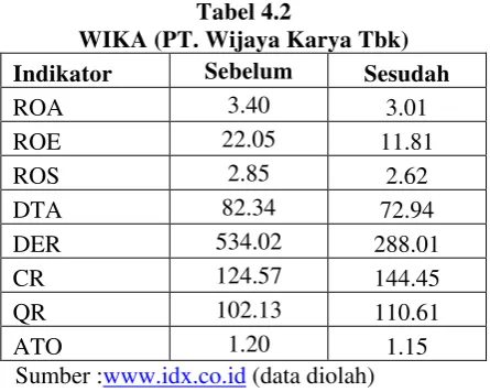 Tabel 4.2 WIKA (PT. Wijaya Karya Tbk) 