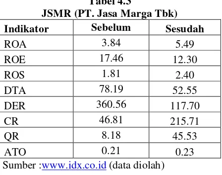 Tabel 4.3 JSMR (PT. Jasa Marga Tbk) 