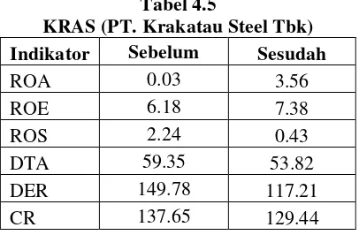Tabel 4.5 KRAS (PT. Krakatau Steel Tbk) 