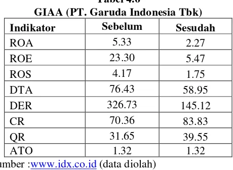 Tabel 4.6 GIAA (PT. Garuda Indonesia Tbk) 