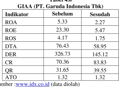 Tabel 4.6 GIAA (PT. Garuda Indonesia Tbk) 