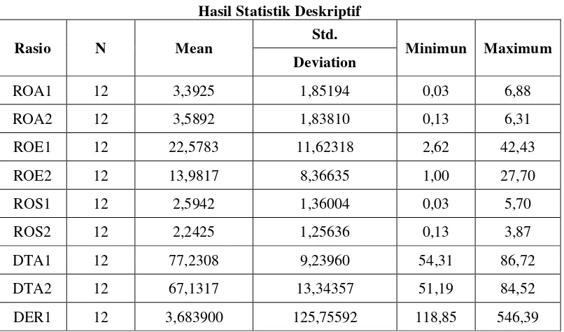 Tabel 4.7 Hasil Statistik Deskriptif 