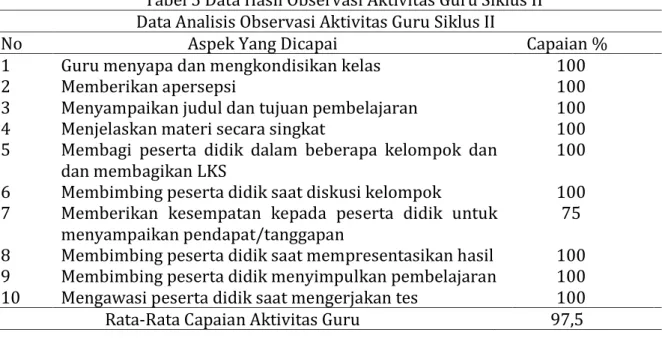 Tabel 5 Data Hasil Observasi Aktivitas Guru Siklus II  Data Analisis Observasi Aktivitas Guru Siklus II 