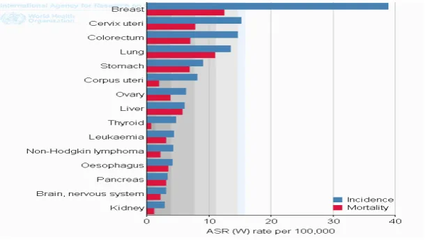 Gambar 1.1 Insiden dan Angka Kematian Kanker pada Wanita (Globocan,2008) 