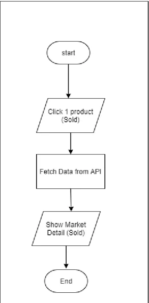 Gambar 3.11 Flowchart Market Detail 