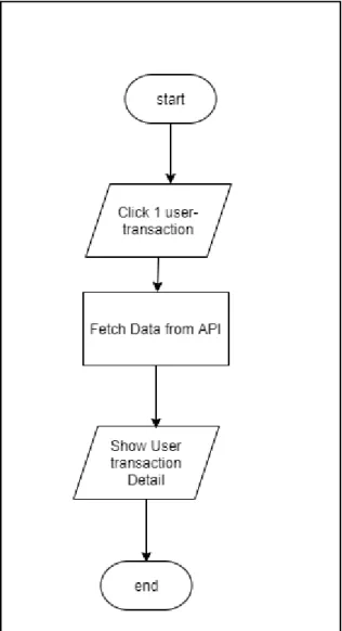 Gambar 3.13 Flowchart User Transaction detail 
