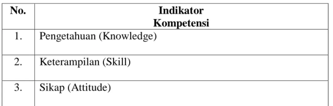 Tabel III.1  Indikator Kompetensi  No.  Indikator  Kompetensi  1.  Pengetahuan (Knowledge)  2