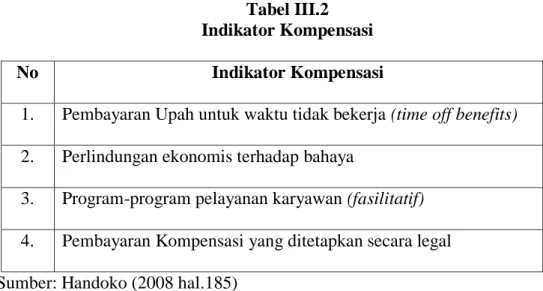 Tabel III.2  Indikator Kompensasi 