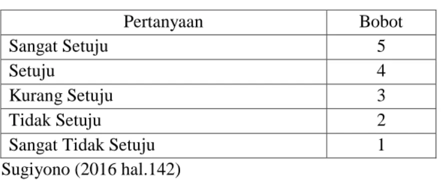 Tabel III.5   Skala Likert  Pertanyaan  Bobot  Sangat Setuju  5  Setuju  4  Kurang Setuju  3  Tidak Setuju  2 