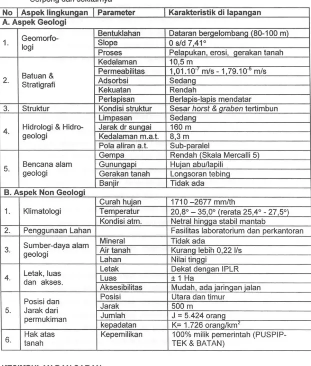Tabel 3. Karakteristik lingkungan geologi dan non geologi daerah SP-4 PPTN BAT AN Serpong dan sekitarnya