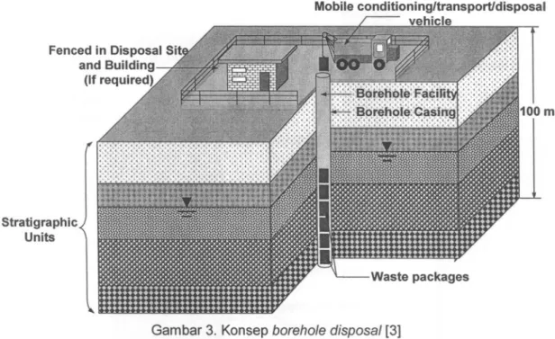 Gambar 3. Konsep borehole disposal [3]
