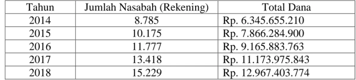 Table 1.1 Jumlah nasabah Tabungan Haji Arafah. 