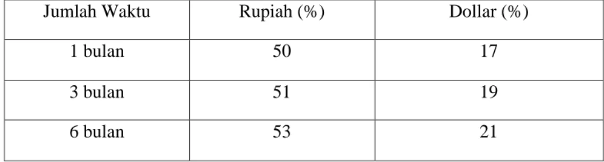 Tabel 1.2 Nisbah Deposito Fulinves 