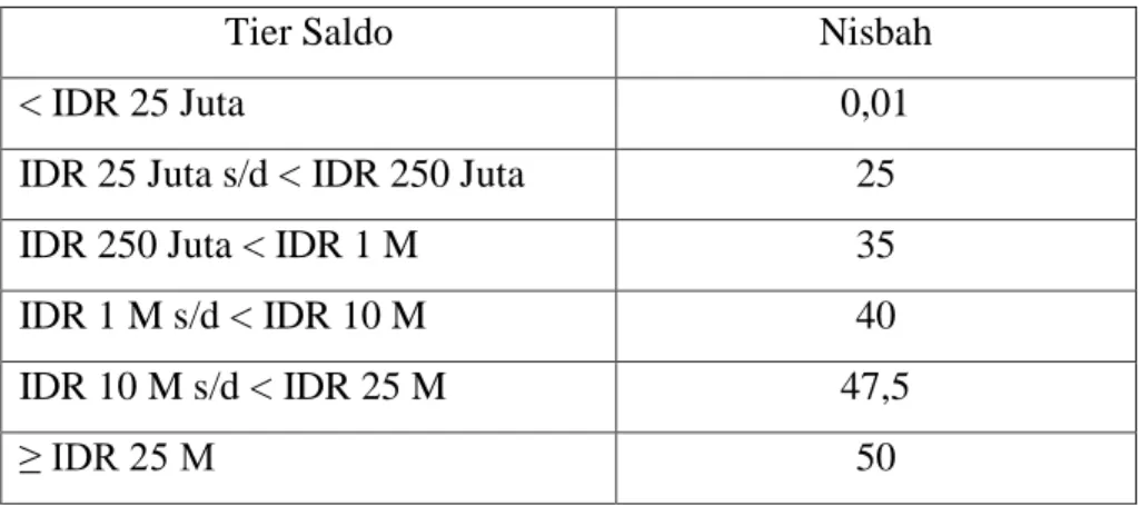 Tabel 1.3 Nisbah Giro Muamalat Ultima mata uang IDR 