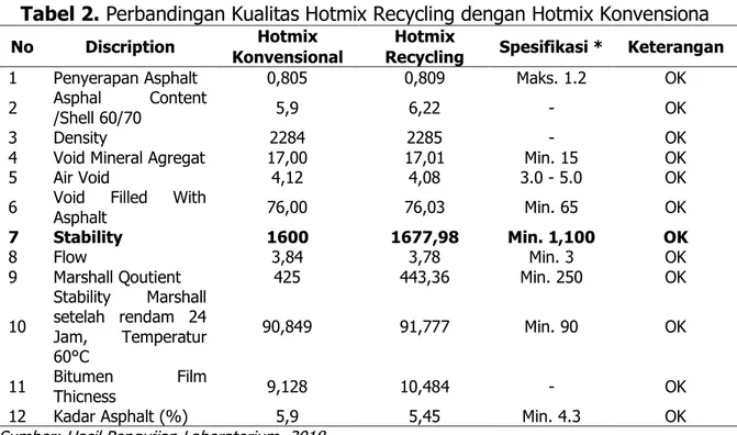 Tabel 2. Perbandingan Kualitas Hotmix Recycling dengan Hotmix Konvensiona